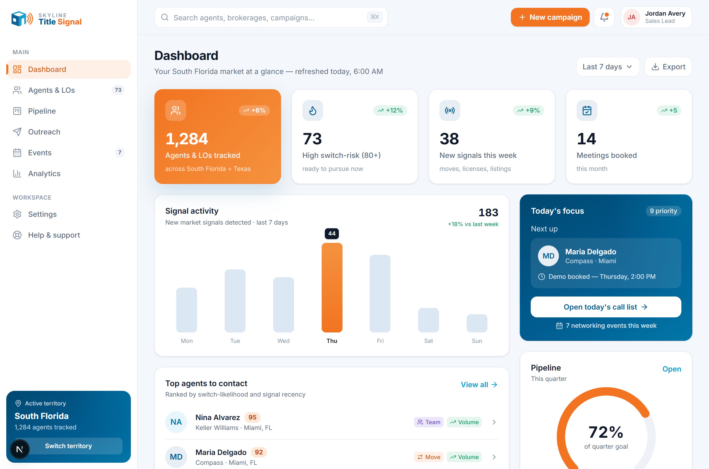The Skyline Title Signal dashboard: tracked agents, signal activity, today's priorities, and pipeline