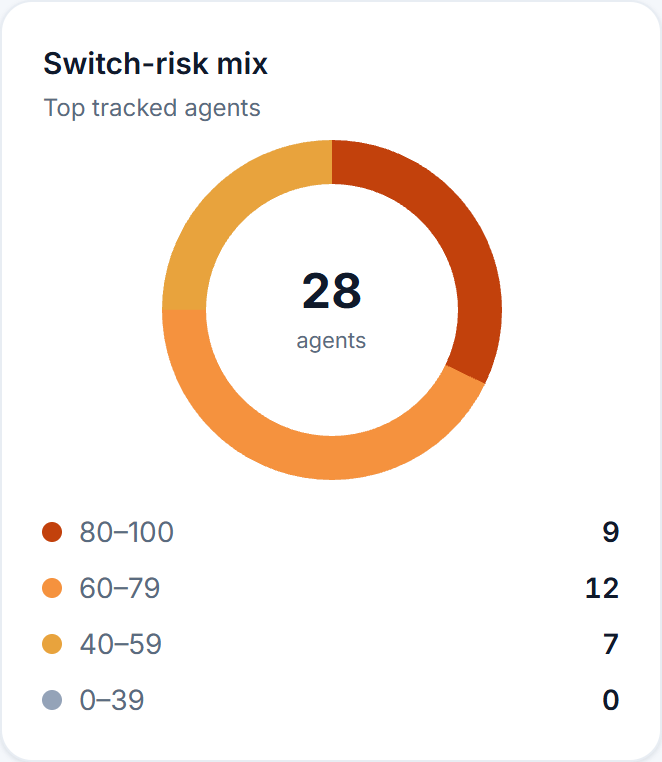 Switch-risk distribution across tracked agents